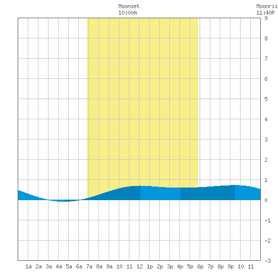 Cote Blanche Island tide chart for Saturday, February 7, 2026