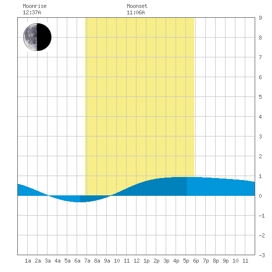 Cote Blanche Island tide chart for Monday, February 9, 2026
