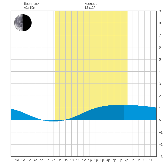 Cote Blanche Island tide chart for Wednesday, March 11, 2026