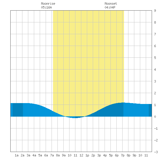 Cote Blanche Island tide chart for Sunday, March 15, 2026