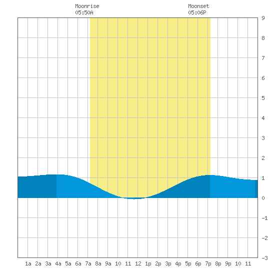 Cote Blanche Island tide chart for Monday, March 16, 2026