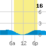 Cote Blanche Island tide chart for Monday, March 16, 2026