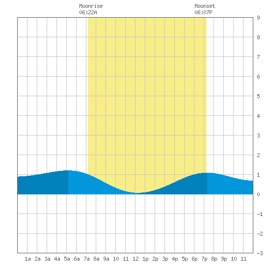 Cote Blanche Island tide chart for Tuesday, March 17, 2026