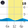Cote Blanche Island tide chart for Wednesday, March 18, 2026