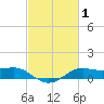 Cote Blanche Island tide chart for Sunday, March 1, 2026