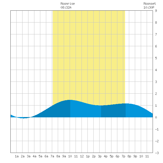 Cote Blanche Island tide chart for Saturday, March 21, 2026