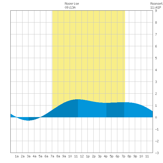 Cote Blanche Island tide chart for Sunday, March 22, 2026