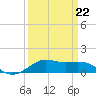 Cote Blanche Island tide chart for Sunday, March 22, 2026