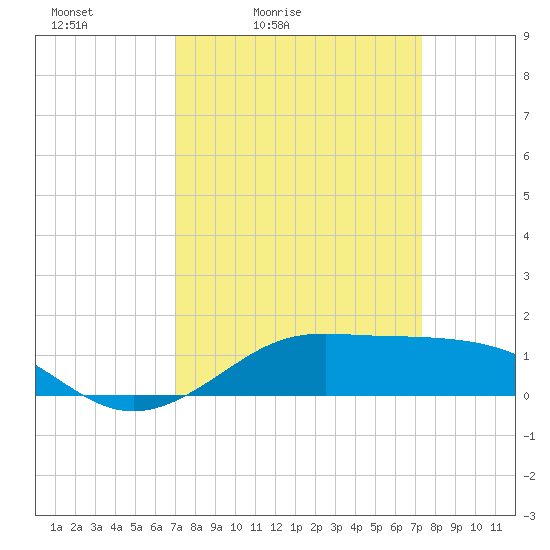 Cote Blanche Island tide chart for Tuesday, March 24, 2026