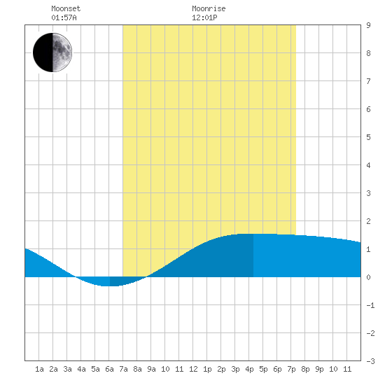 Cote Blanche Island tide chart for Wednesday, March 25, 2026