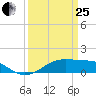 Cote Blanche Island tide chart for Wednesday, March 25, 2026