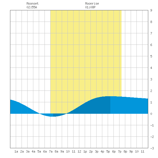 Cote Blanche Island tide chart for Thursday, March 26, 2026