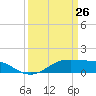 Cote Blanche Island tide chart for Thursday, March 26, 2026