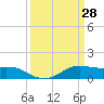 Cote Blanche Island tide chart for Saturday, March 28, 2026