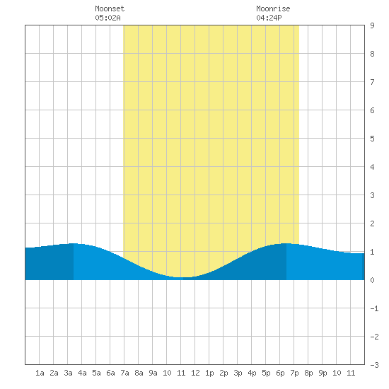 Cote Blanche Island tide chart for Sunday, March 29, 2026