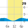 Cote Blanche Island tide chart for Sunday, March 29, 2026