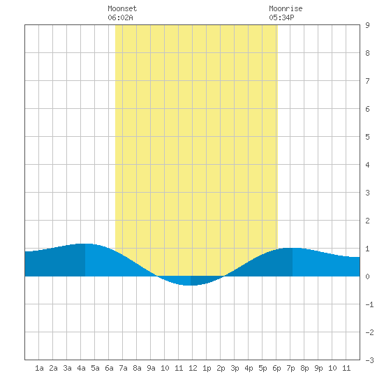 Cote Blanche Island tide chart for Monday, March 2, 2026
