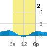 Cote Blanche Island tide chart for Monday, March 2, 2026