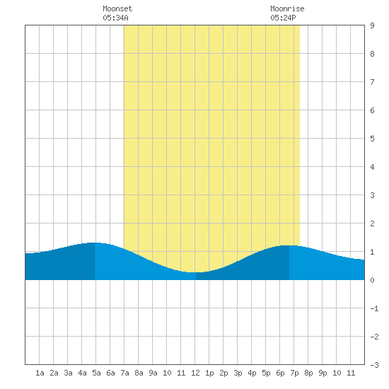 Cote Blanche Island tide chart for Monday, March 30, 2026
