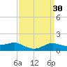 Cote Blanche Island tide chart for Monday, March 30, 2026