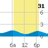 Cote Blanche Island tide chart for Tuesday, March 31, 2026