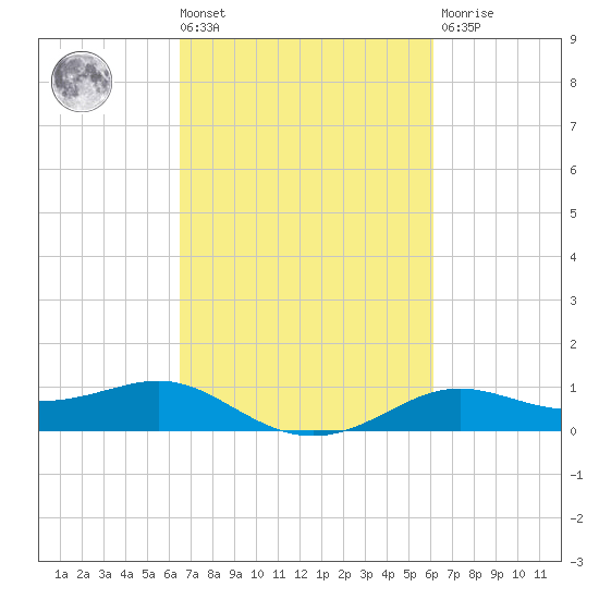 Cote Blanche Island tide chart for Tuesday, March 3, 2026