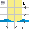 Cote Blanche Island tide chart for Tuesday, March 3, 2026