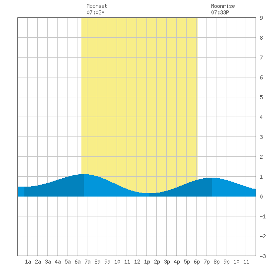 Cote Blanche Island tide chart for Wednesday, March 4, 2026