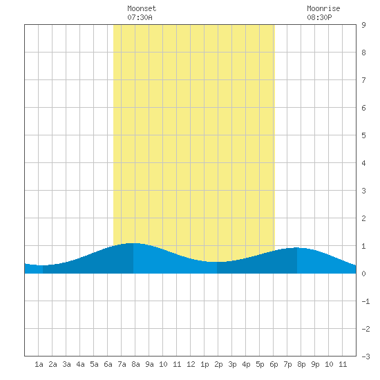 Cote Blanche Island tide chart for Thursday, March 5, 2026
