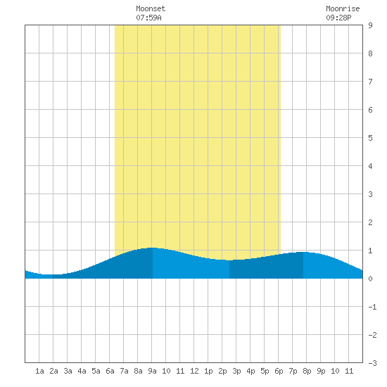Cote Blanche Island tide chart for Friday, March 6, 2026