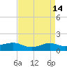 Cote Blanche Island tide chart for Tuesday, April 14, 2026