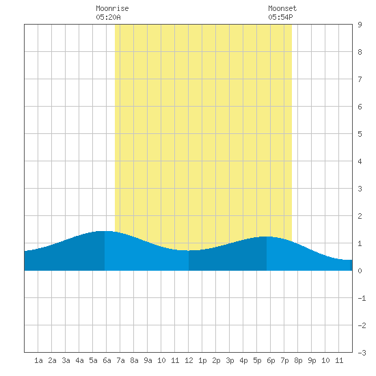 Cote Blanche Island tide chart for Wednesday, April 15, 2026