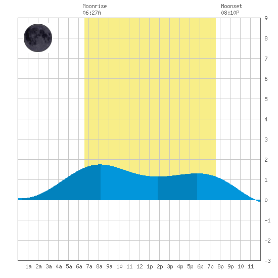 Cote Blanche Island tide chart for Friday, April 17, 2026