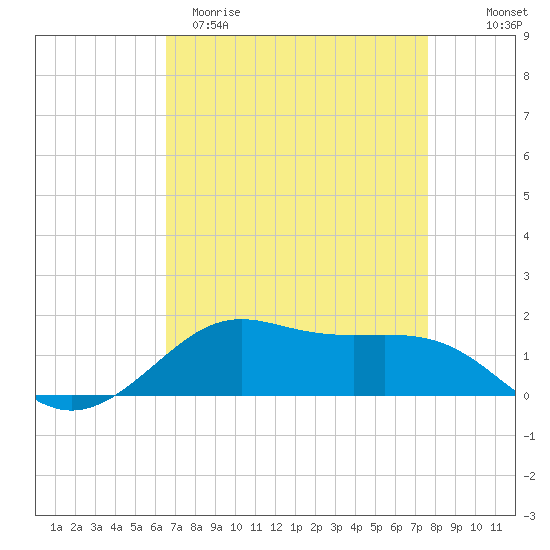 Cote Blanche Island tide chart for Sunday, April 19, 2026