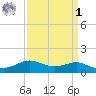 Cote Blanche Island tide chart for Wednesday, April 1, 2026