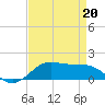 Cote Blanche Island tide chart for Monday, April 20, 2026