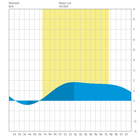 Cote Blanche Island tide chart for Tuesday, April 21, 2026