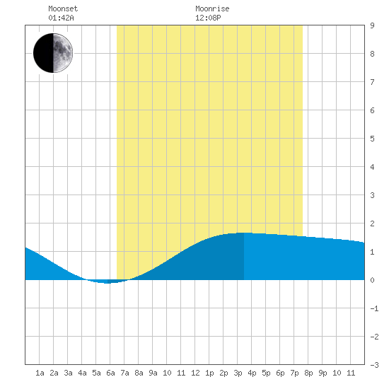 Cote Blanche Island tide chart for Thursday, April 23, 2026