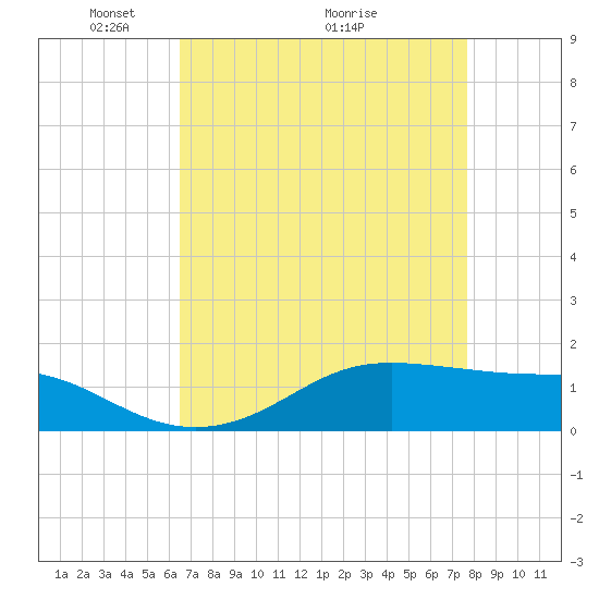 Cote Blanche Island tide chart for Friday, April 24, 2026