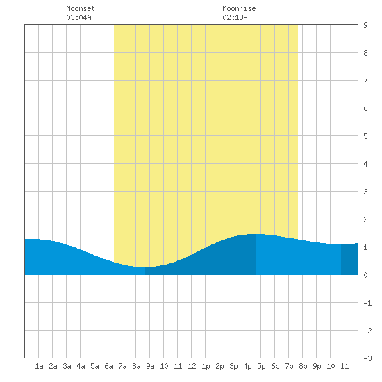 Cote Blanche Island tide chart for Saturday, April 25, 2026