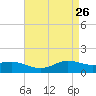 Cote Blanche Island tide chart for Sunday, April 26, 2026