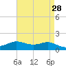 Cote Blanche Island tide chart for Tuesday, April 28, 2026