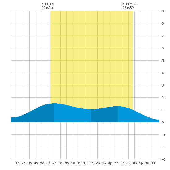 Cote Blanche Island tide chart for Wednesday, April 29, 2026