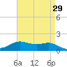 Cote Blanche Island tide chart for Wednesday, April 29, 2026