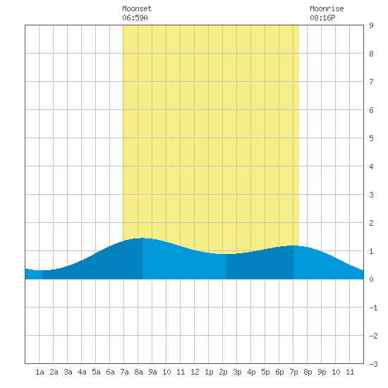 Cote Blanche Island tide chart for Thursday, April 2, 2026