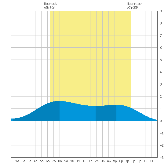 Cote Blanche Island tide chart for Thursday, April 30, 2026
