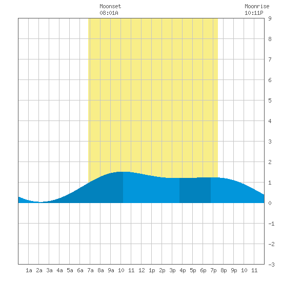 Cote Blanche Island tide chart for Saturday, April 4, 2026