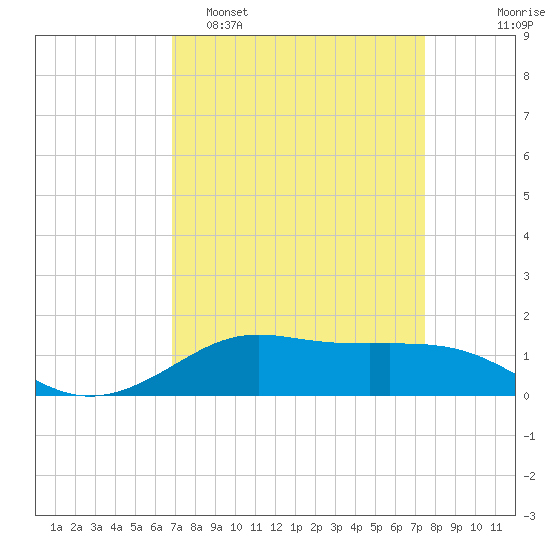 Cote Blanche Island tide chart for Sunday, April 5, 2026
