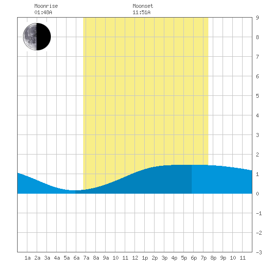 Cote Blanche Island tide chart for Thursday, April 9, 2026