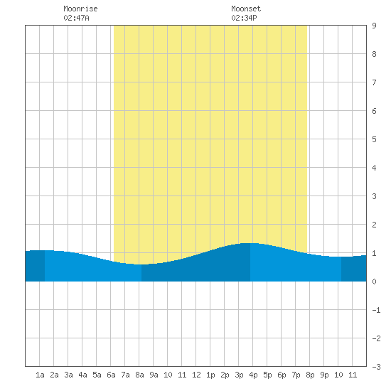 Cote Blanche Island tide chart for Monday, May 11, 2026